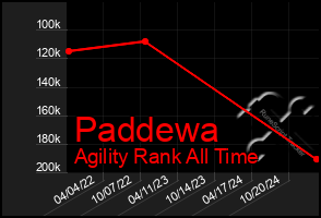 Total Graph of Paddewa