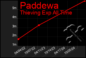 Total Graph of Paddewa