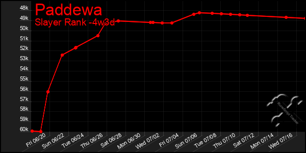 Last 31 Days Graph of Paddewa