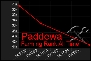 Total Graph of Paddewa