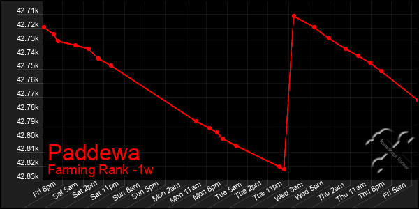 Last 7 Days Graph of Paddewa