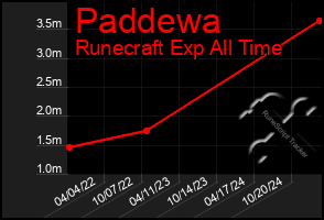 Total Graph of Paddewa