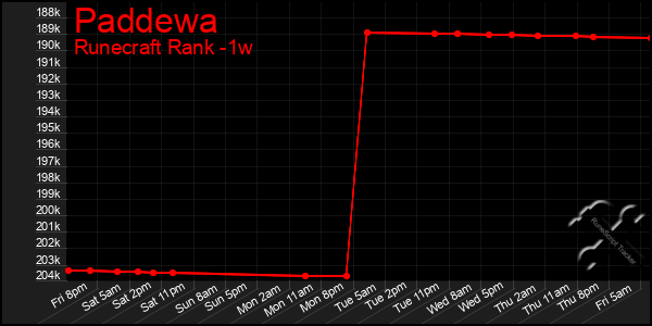 Last 7 Days Graph of Paddewa