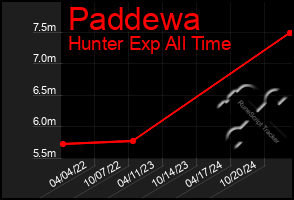 Total Graph of Paddewa