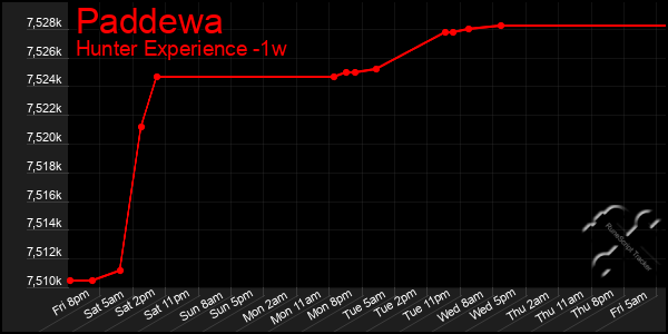 Last 7 Days Graph of Paddewa