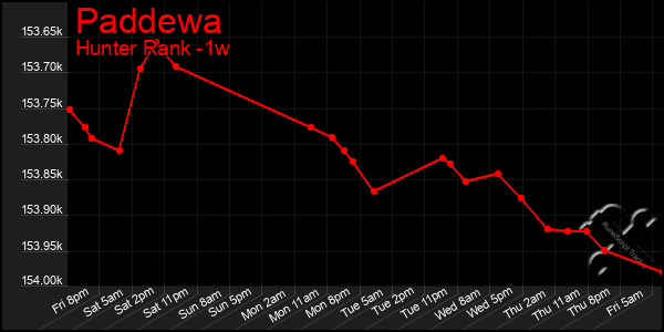 Last 7 Days Graph of Paddewa