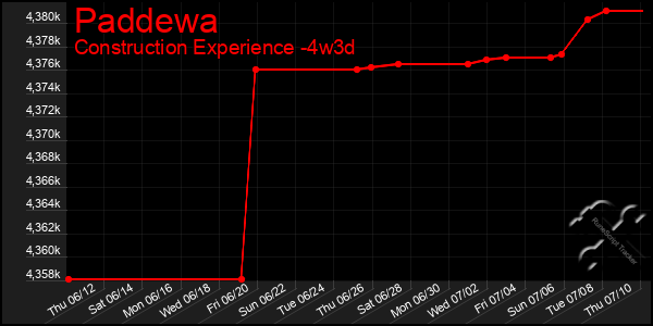 Last 31 Days Graph of Paddewa