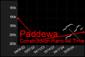 Total Graph of Paddewa