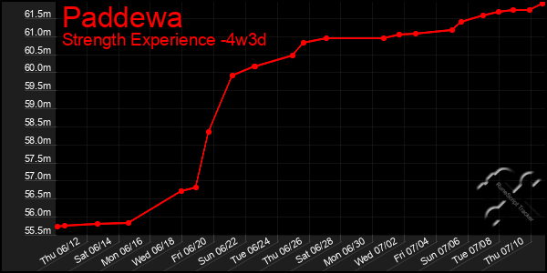 Last 31 Days Graph of Paddewa