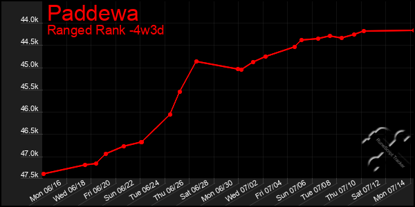 Last 31 Days Graph of Paddewa