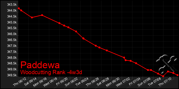 Last 31 Days Graph of Paddewa