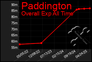 Total Graph of Paddington