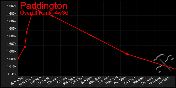 Last 31 Days Graph of Paddington