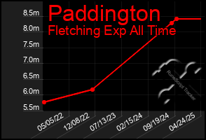 Total Graph of Paddington
