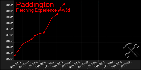 Last 31 Days Graph of Paddington