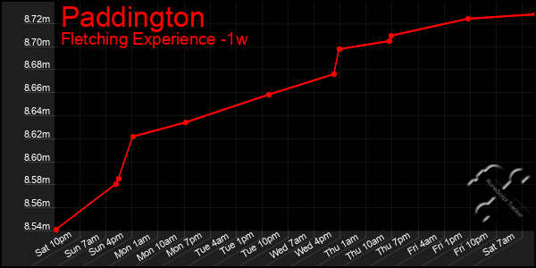 Last 7 Days Graph of Paddington