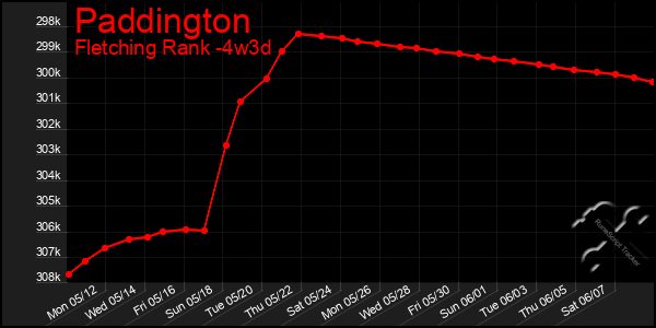 Last 31 Days Graph of Paddington