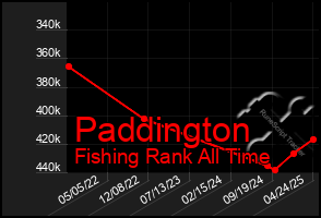 Total Graph of Paddington
