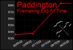 Total Graph of Paddington