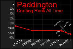 Total Graph of Paddington
