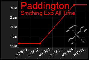 Total Graph of Paddington