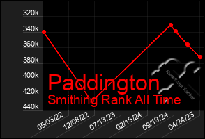 Total Graph of Paddington