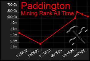 Total Graph of Paddington