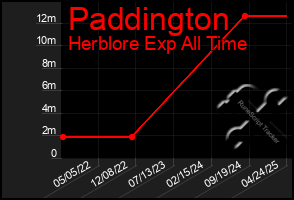 Total Graph of Paddington