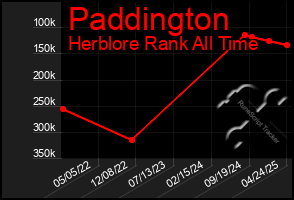 Total Graph of Paddington