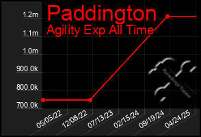 Total Graph of Paddington