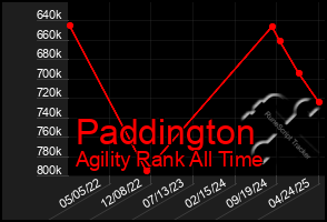 Total Graph of Paddington