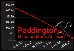 Total Graph of Paddington