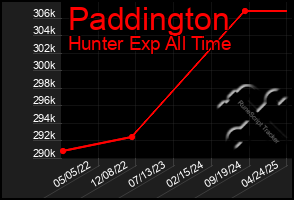 Total Graph of Paddington