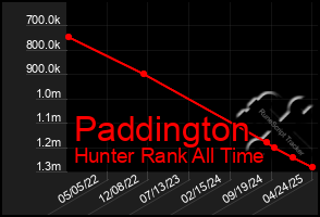 Total Graph of Paddington