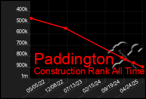 Total Graph of Paddington
