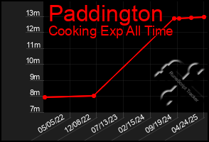 Total Graph of Paddington