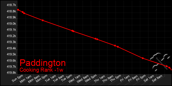 Last 7 Days Graph of Paddington