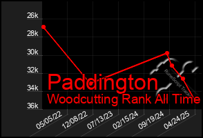 Total Graph of Paddington
