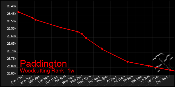 Last 7 Days Graph of Paddington