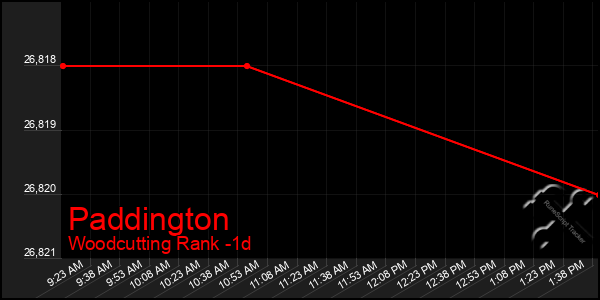 Last 24 Hours Graph of Paddington
