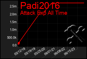 Total Graph of Padi2016