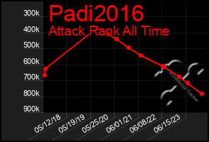 Total Graph of Padi2016
