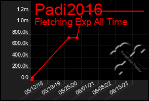 Total Graph of Padi2016