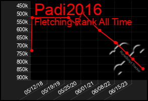 Total Graph of Padi2016