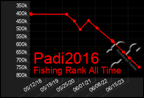 Total Graph of Padi2016