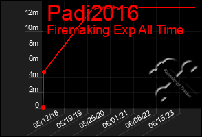 Total Graph of Padi2016