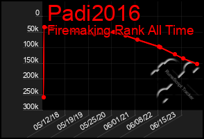 Total Graph of Padi2016