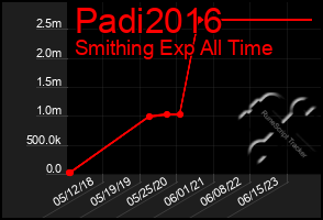 Total Graph of Padi2016