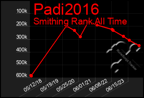 Total Graph of Padi2016