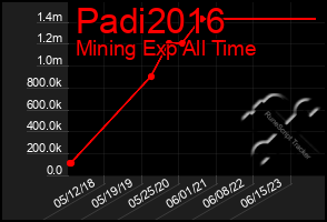 Total Graph of Padi2016